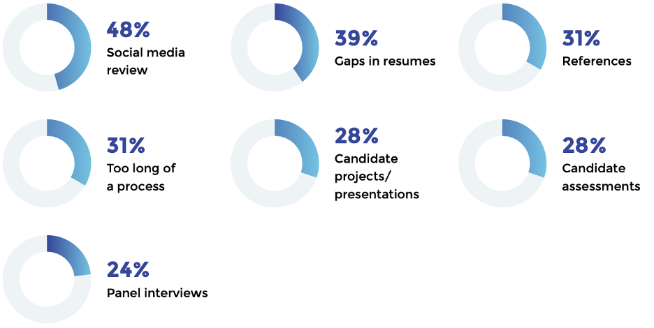 Areas job seekers wish employers would focus less